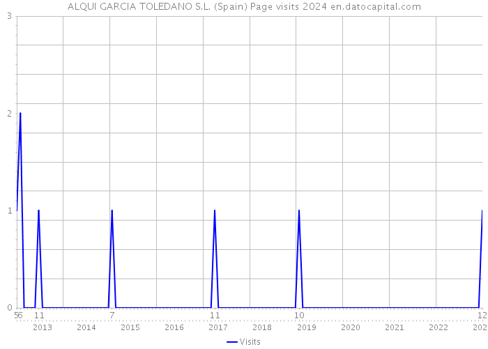 ALQUI GARCIA TOLEDANO S.L. (Spain) Page visits 2024 