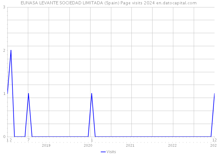 EUNASA LEVANTE SOCIEDAD LIMITADA (Spain) Page visits 2024 