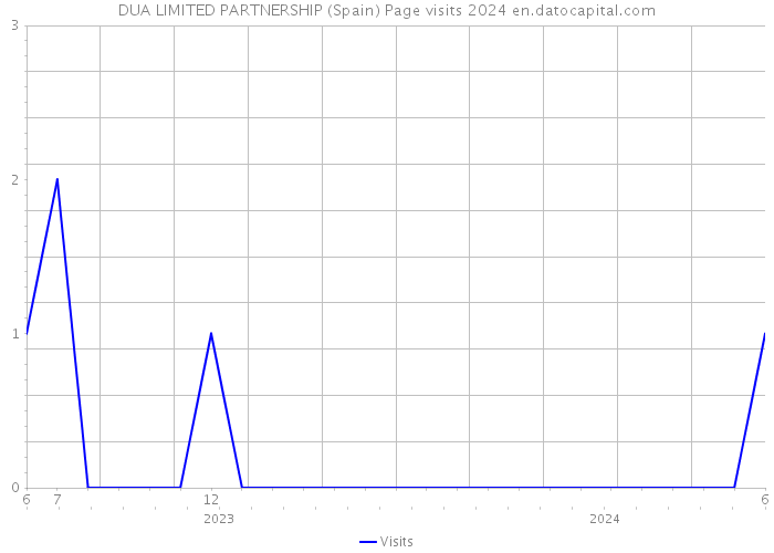 DUA LIMITED PARTNERSHIP (Spain) Page visits 2024 