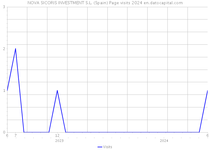 NOVA SICORIS INVESTMENT S.L. (Spain) Page visits 2024 