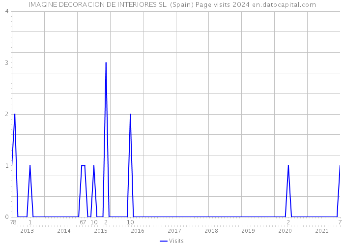 IMAGINE DECORACION DE INTERIORES SL. (Spain) Page visits 2024 