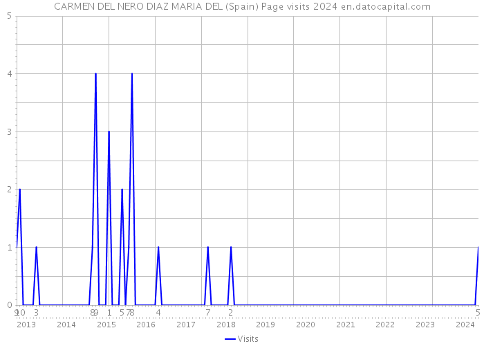 CARMEN DEL NERO DIAZ MARIA DEL (Spain) Page visits 2024 