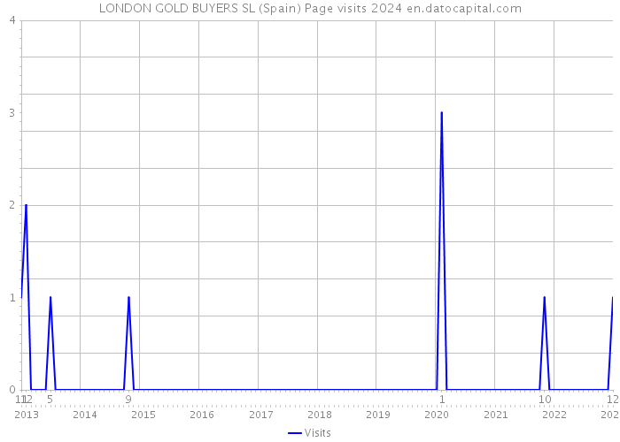 LONDON GOLD BUYERS SL (Spain) Page visits 2024 