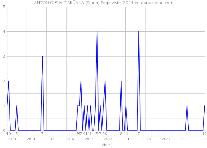 ANTONIO ENVID MIÑANA (Spain) Page visits 2024 