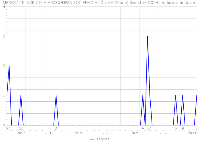 MERCANTIL AGRICOLA ARAGONESA SOCIEDAD ANÓNIMA (Spain) Searches 2024 
