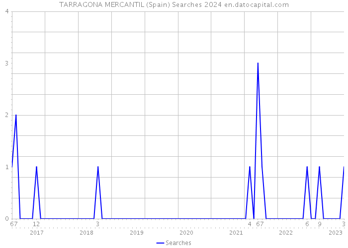 TARRAGONA MERCANTIL (Spain) Searches 2024 