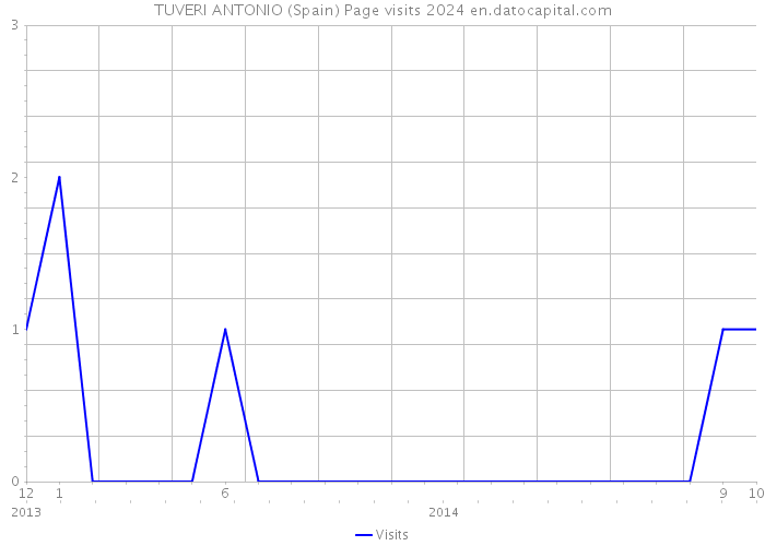 TUVERI ANTONIO (Spain) Page visits 2024 