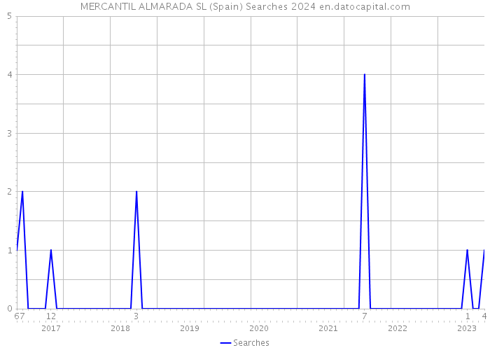 MERCANTIL ALMARADA SL (Spain) Searches 2024 
