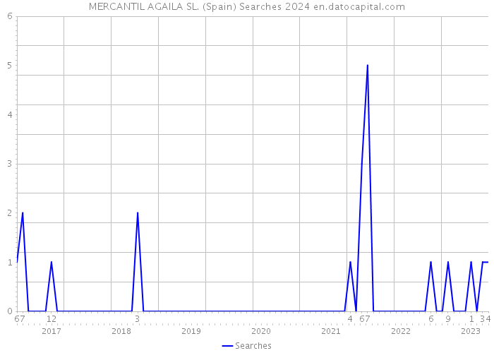 MERCANTIL AGAILA SL. (Spain) Searches 2024 