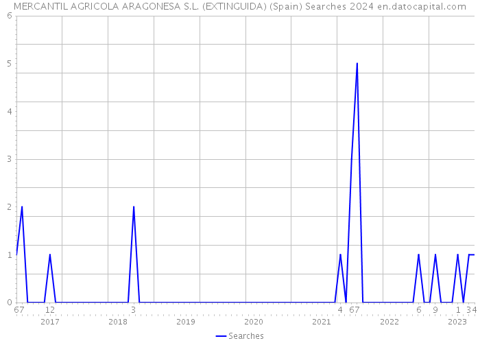 MERCANTIL AGRICOLA ARAGONESA S.L. (EXTINGUIDA) (Spain) Searches 2024 