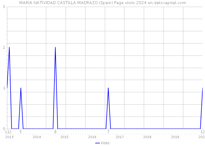 MARIA NATIVIDAD CASTILLA MADRAZO (Spain) Page visits 2024 