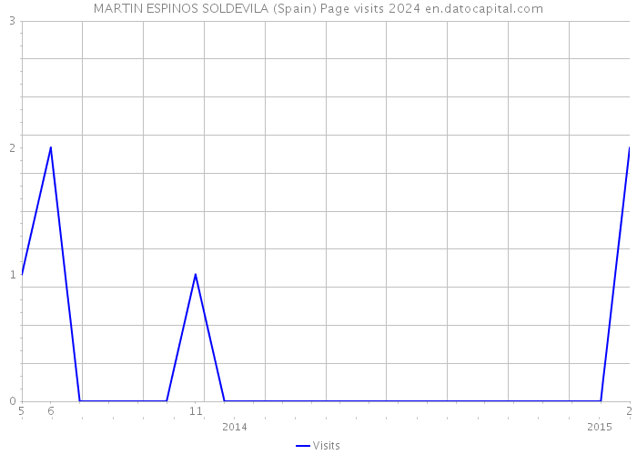 MARTIN ESPINOS SOLDEVILA (Spain) Page visits 2024 