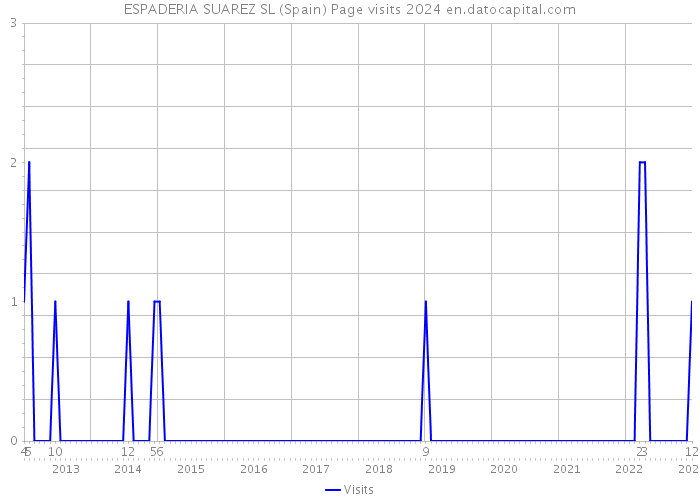 ESPADERIA SUAREZ SL (Spain) Page visits 2024 