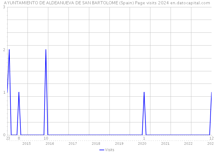 AYUNTAMIENTO DE ALDEANUEVA DE SAN BARTOLOME (Spain) Page visits 2024 