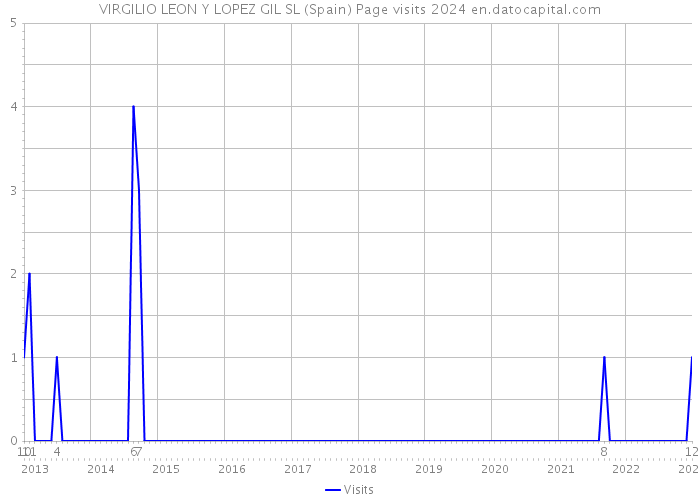 VIRGILIO LEON Y LOPEZ GIL SL (Spain) Page visits 2024 