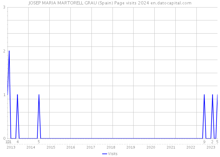JOSEP MARIA MARTORELL GRAU (Spain) Page visits 2024 