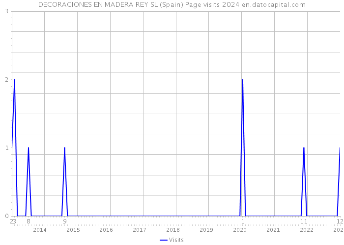 DECORACIONES EN MADERA REY SL (Spain) Page visits 2024 