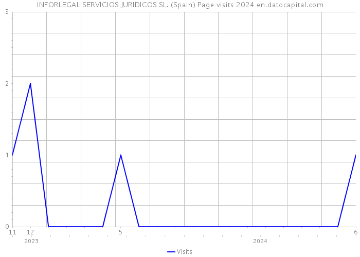 INFORLEGAL SERVICIOS JURIDICOS SL. (Spain) Page visits 2024 