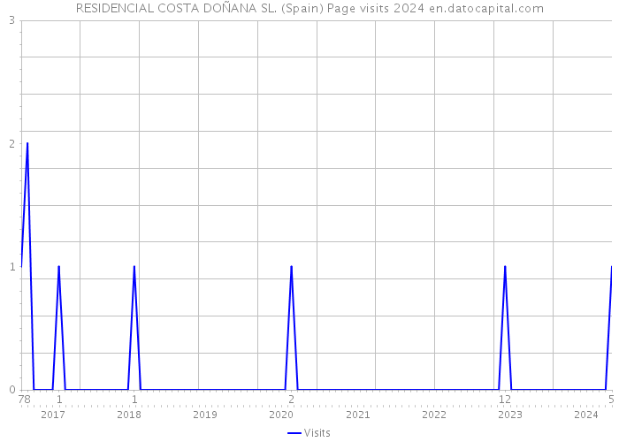 RESIDENCIAL COSTA DOÑANA SL. (Spain) Page visits 2024 