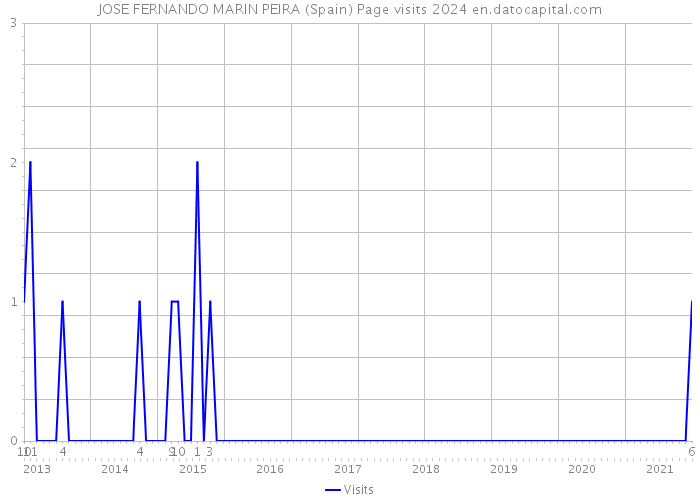 JOSE FERNANDO MARIN PEIRA (Spain) Page visits 2024 