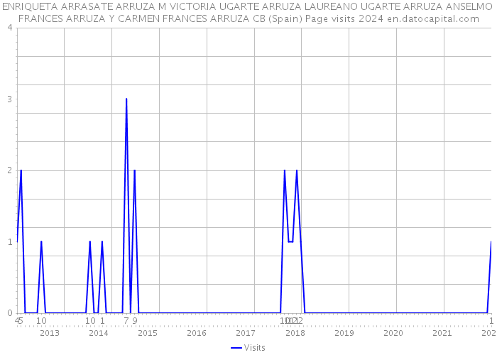 ENRIQUETA ARRASATE ARRUZA M VICTORIA UGARTE ARRUZA LAUREANO UGARTE ARRUZA ANSELMO FRANCES ARRUZA Y CARMEN FRANCES ARRUZA CB (Spain) Page visits 2024 