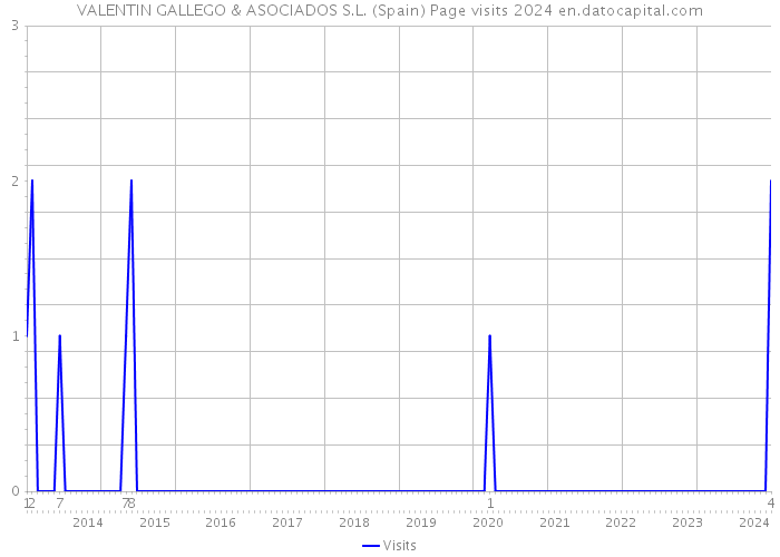 VALENTIN GALLEGO & ASOCIADOS S.L. (Spain) Page visits 2024 