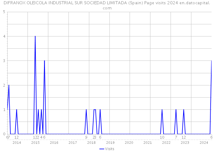 DIFRANOX OLEICOLA INDUSTRIAL SUR SOCIEDAD LIMITADA (Spain) Page visits 2024 