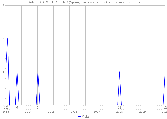 DANIEL CARO HEREDERO (Spain) Page visits 2024 