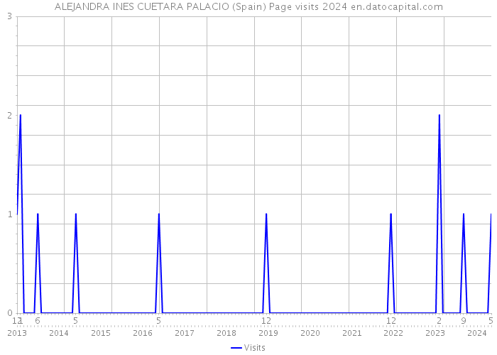 ALEJANDRA INES CUETARA PALACIO (Spain) Page visits 2024 