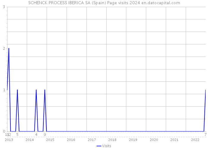 SCHENCK PROCESS IBERICA SA (Spain) Page visits 2024 