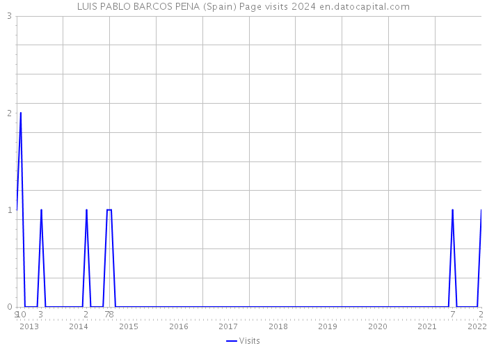 LUIS PABLO BARCOS PENA (Spain) Page visits 2024 