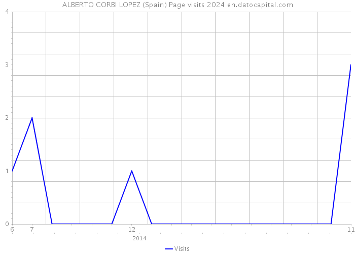 ALBERTO CORBI LOPEZ (Spain) Page visits 2024 