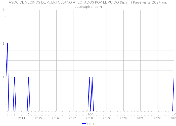 ASOC DE VECINOS DE PUERTOLLANO AFECTADOS POR EL RUIDO (Spain) Page visits 2024 