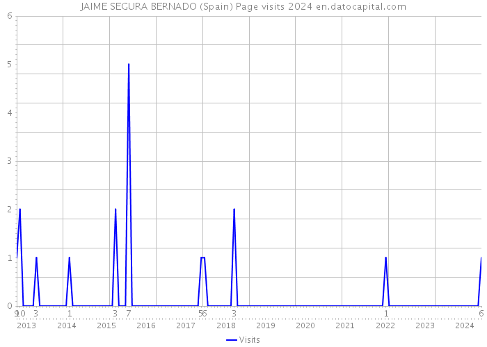 JAIME SEGURA BERNADO (Spain) Page visits 2024 