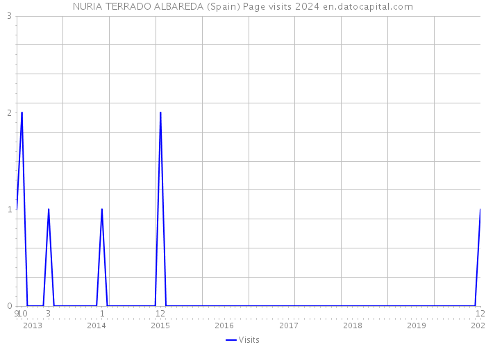 NURIA TERRADO ALBAREDA (Spain) Page visits 2024 