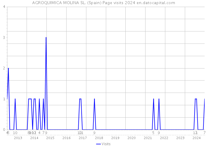 AGROQUIMICA MOLINA SL. (Spain) Page visits 2024 