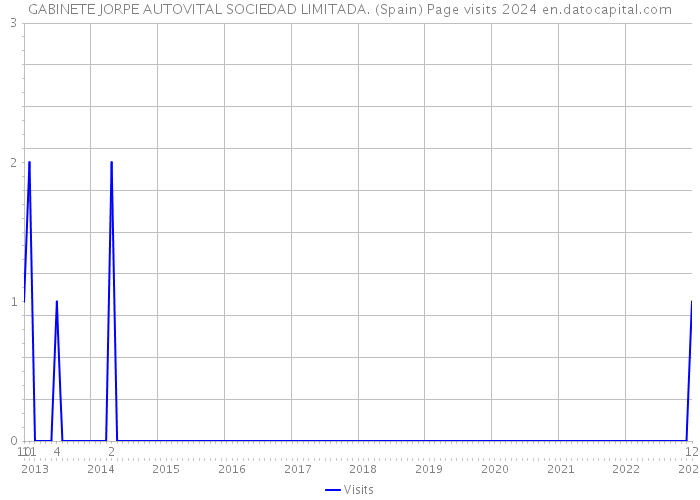 GABINETE JORPE AUTOVITAL SOCIEDAD LIMITADA. (Spain) Page visits 2024 