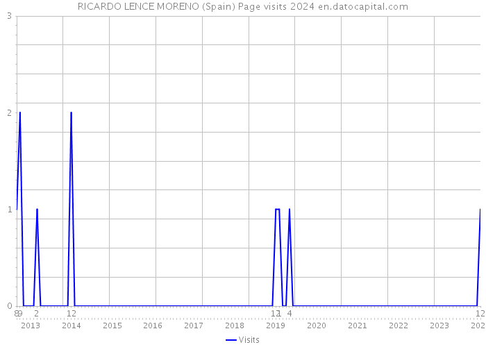 RICARDO LENCE MORENO (Spain) Page visits 2024 