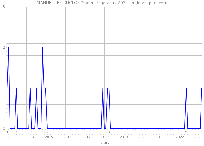 MANUEL TEY DUCLOS (Spain) Page visits 2024 