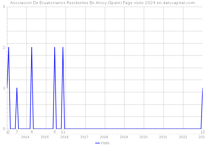 Asociacion De Ecuatorianos Residentes En Alcoy (Spain) Page visits 2024 