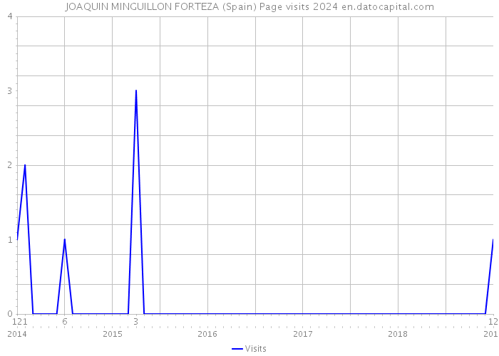 JOAQUIN MINGUILLON FORTEZA (Spain) Page visits 2024 