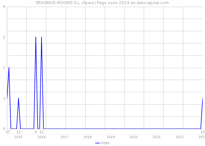 ERASMUS-ROOMS S.L. (Spain) Page visits 2024 