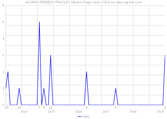 ALVARO PRESEDO FRAGUIO (Spain) Page visits 2024 