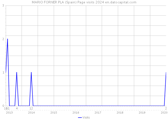 MARIO FORNER PLA (Spain) Page visits 2024 
