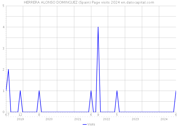 HERRERA ALONSO DOMINGUEZ (Spain) Page visits 2024 