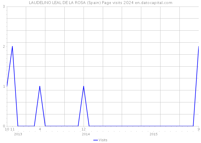 LAUDELINO LEAL DE LA ROSA (Spain) Page visits 2024 