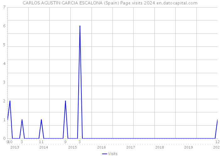 CARLOS AGUSTIN GARCIA ESCALONA (Spain) Page visits 2024 