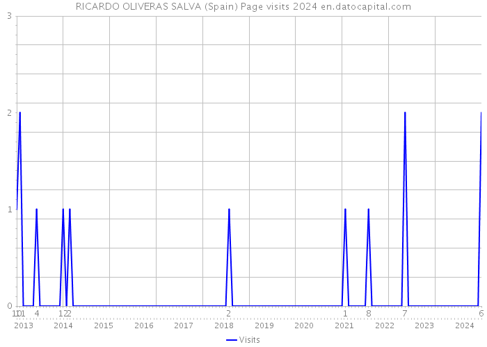 RICARDO OLIVERAS SALVA (Spain) Page visits 2024 