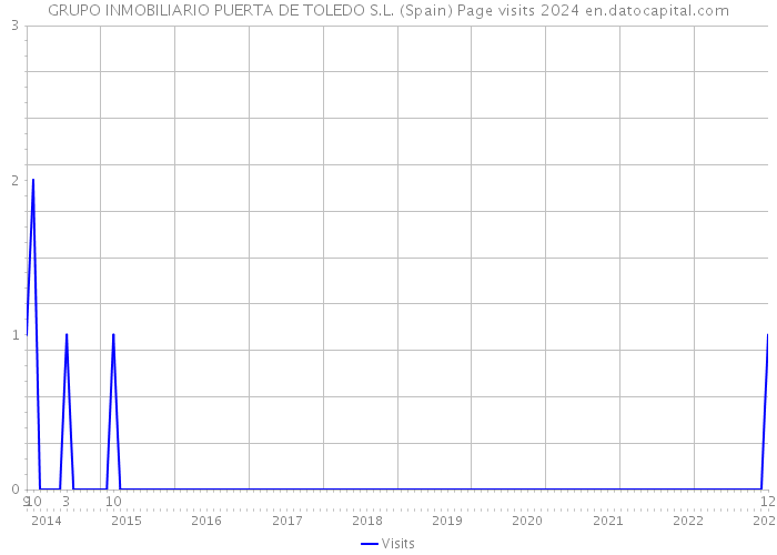 GRUPO INMOBILIARIO PUERTA DE TOLEDO S.L. (Spain) Page visits 2024 