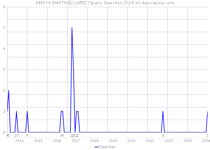 AMAYA MARTINEZ LOPEZ (Spain) Searches 2024 